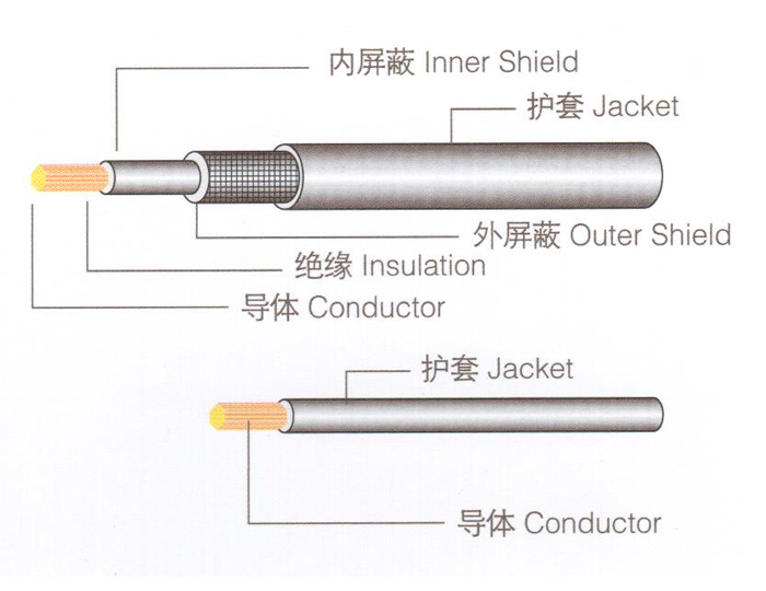 EV車內(nèi)儲(chǔ)能與驅(qū)動(dòng)連接用線纜